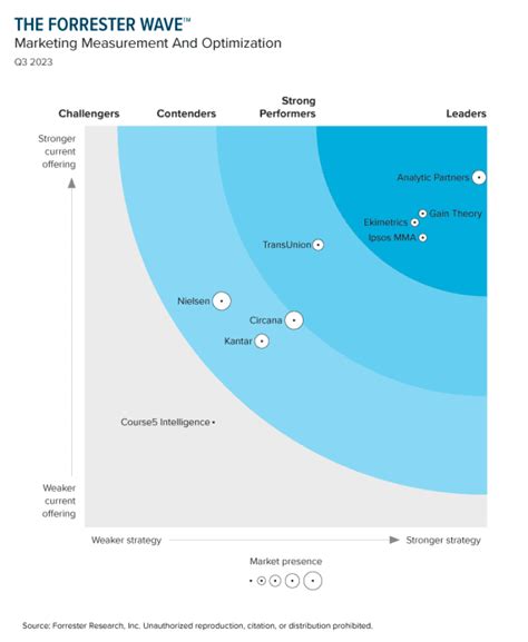 forrester wave marketing measurement and optimization solutions|Data Analytic Solutions & Software 